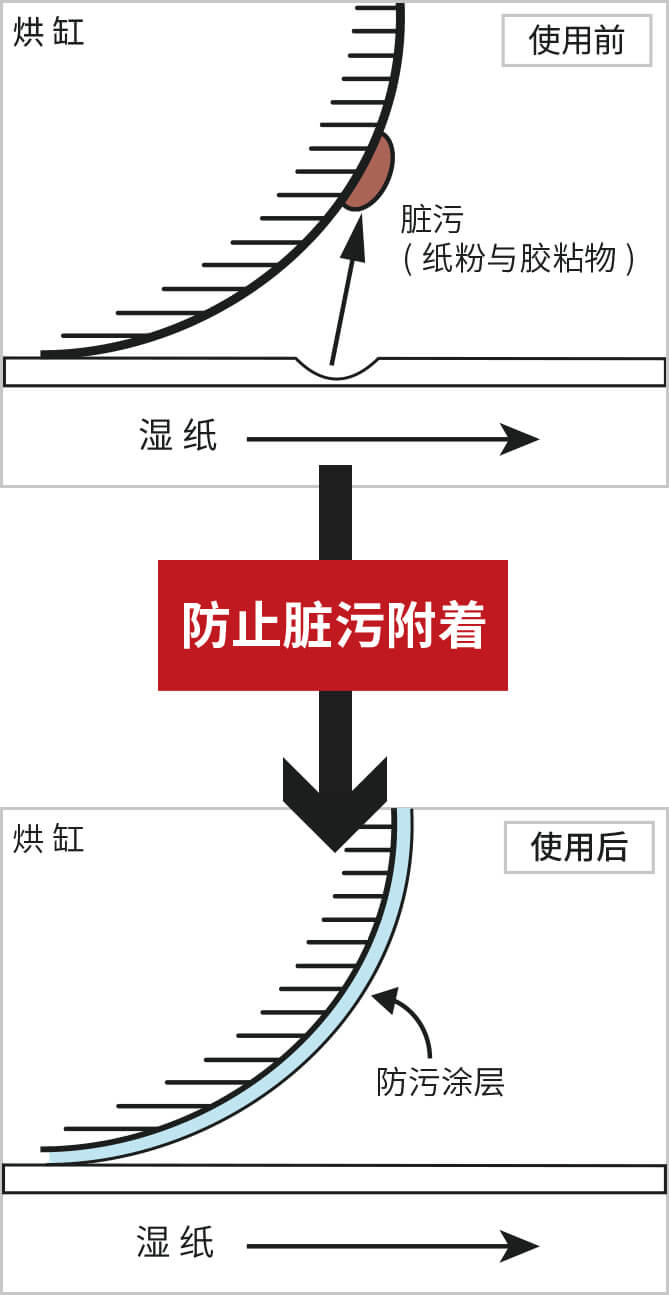 防污原理