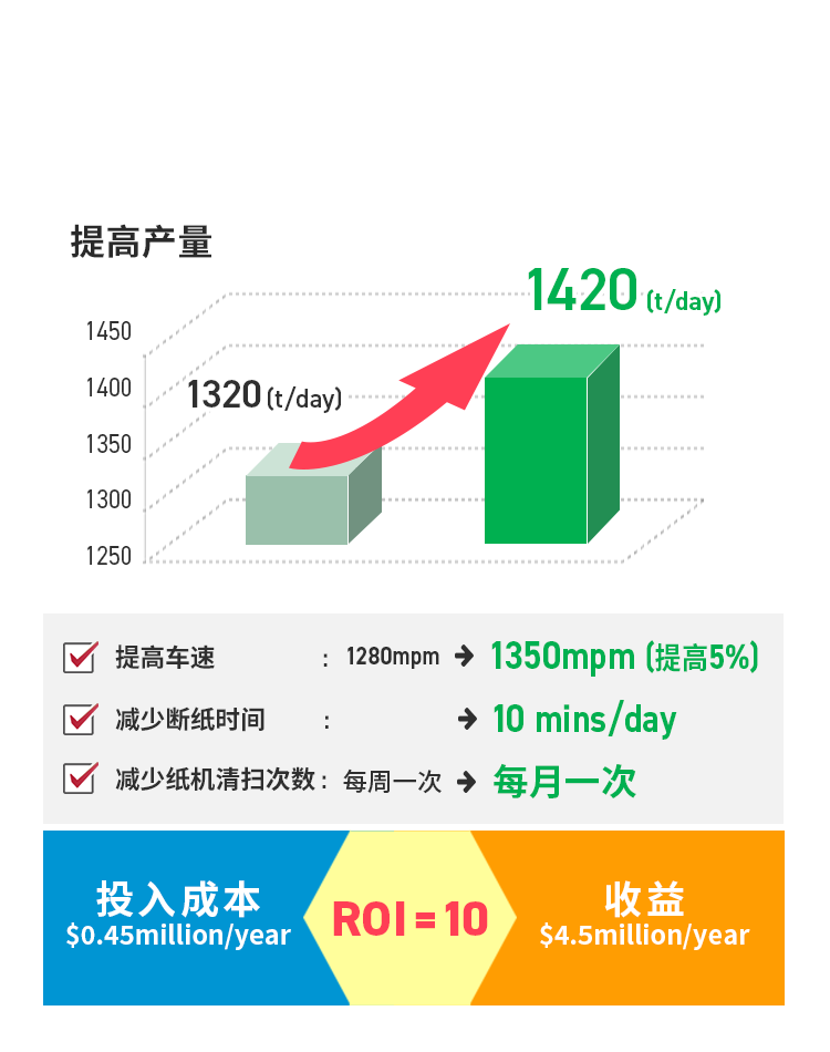 得到巨大收益 投入成本 $0.45million/year 收益 $4.5million/year