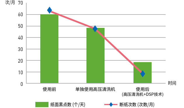 断纸次数和纸面黑点